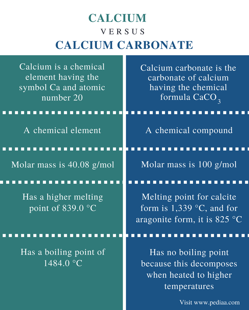 Difference Between Calcium and Calcium Carbonate - Comparison Summary