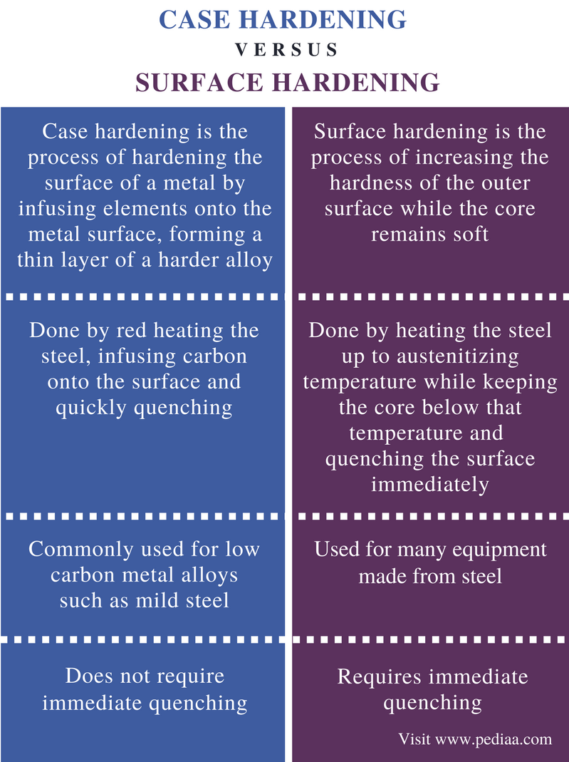 difference-between-case-hardening-and-surface-hardening-definition