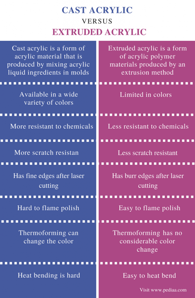 difference-between-cast-and-extruded-acrylic-definition-chemical