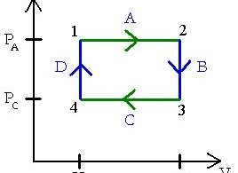 Difference Between Cyclic and Reversible Process