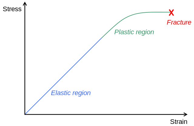 Difference Between Elastic and Plastic Deformation