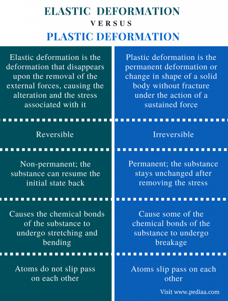 difference-between-elastic-and-plastic-deformation-definition-effect