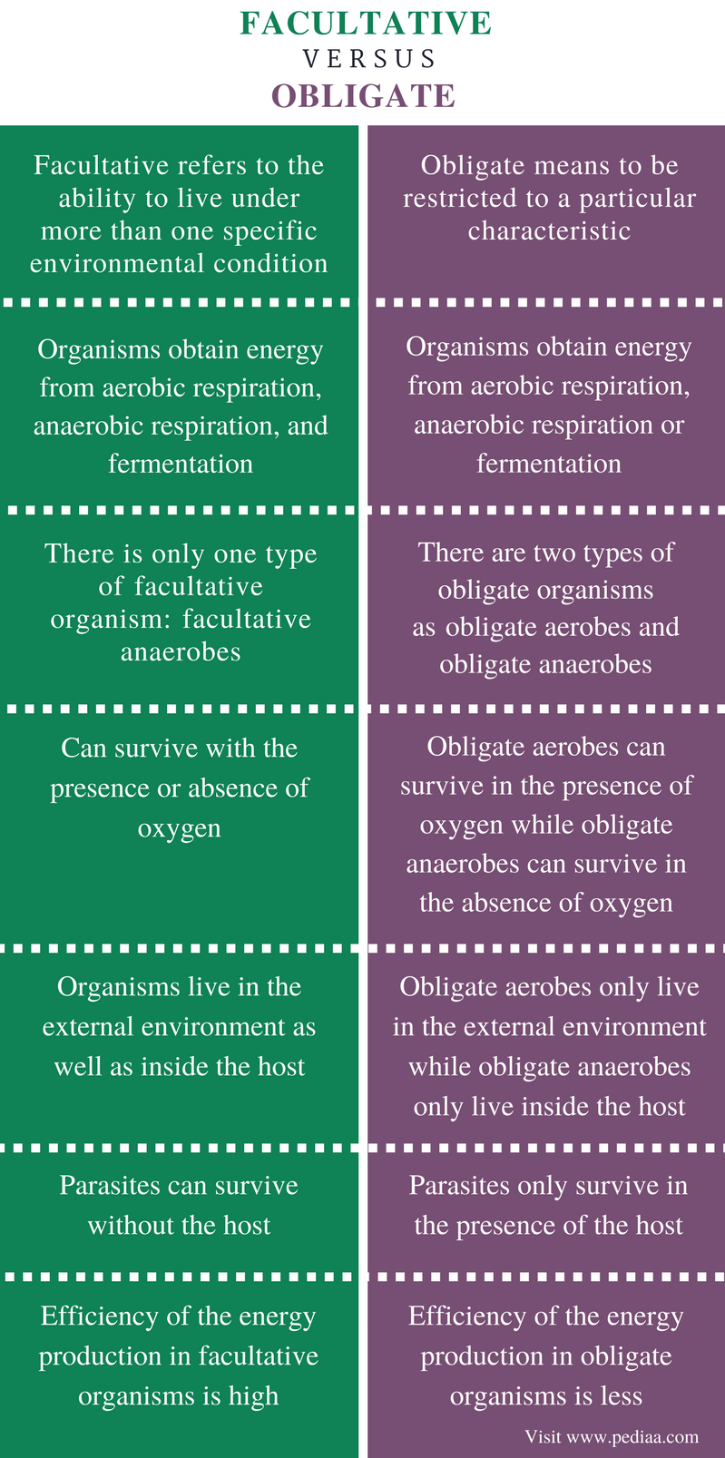 difference-between-facultative-and-obligate-definition-types-of