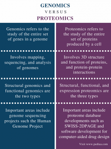 Difference Between Genomics and Proteomics | Definition, Techniques ...