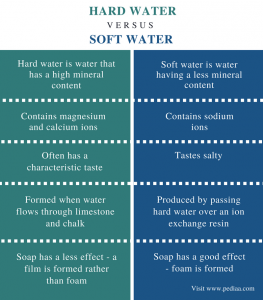 Difference Between Hard Water and Soft Water | Definition, Properties ...