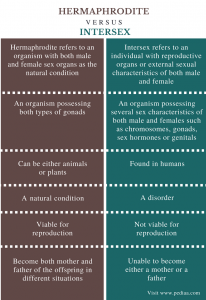 Difference Between Hermaphrodite and Intersex | Definition, Facts