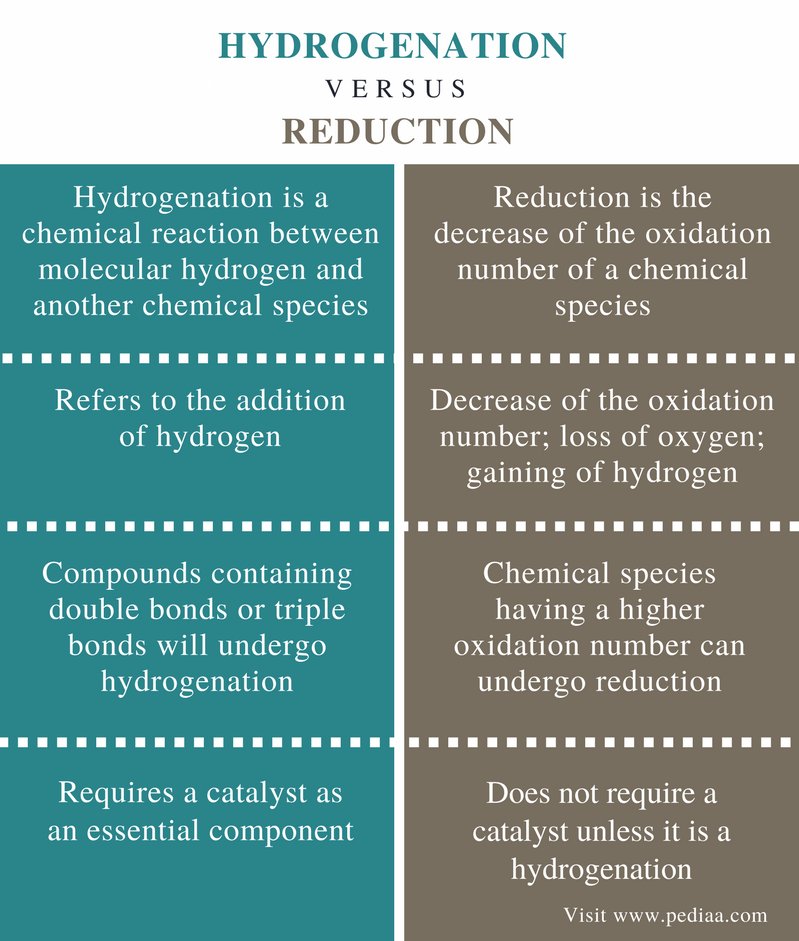 Difference Between Hydrogenation and Reduction