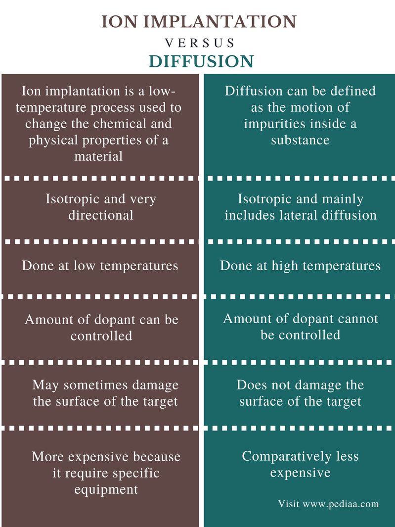 Difference Between Ion Implantation and Diffusion - Comparison Summary