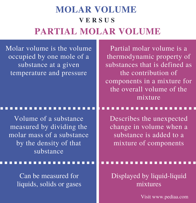 difference-between-molar-volume-and-partial-molar-volume-definition