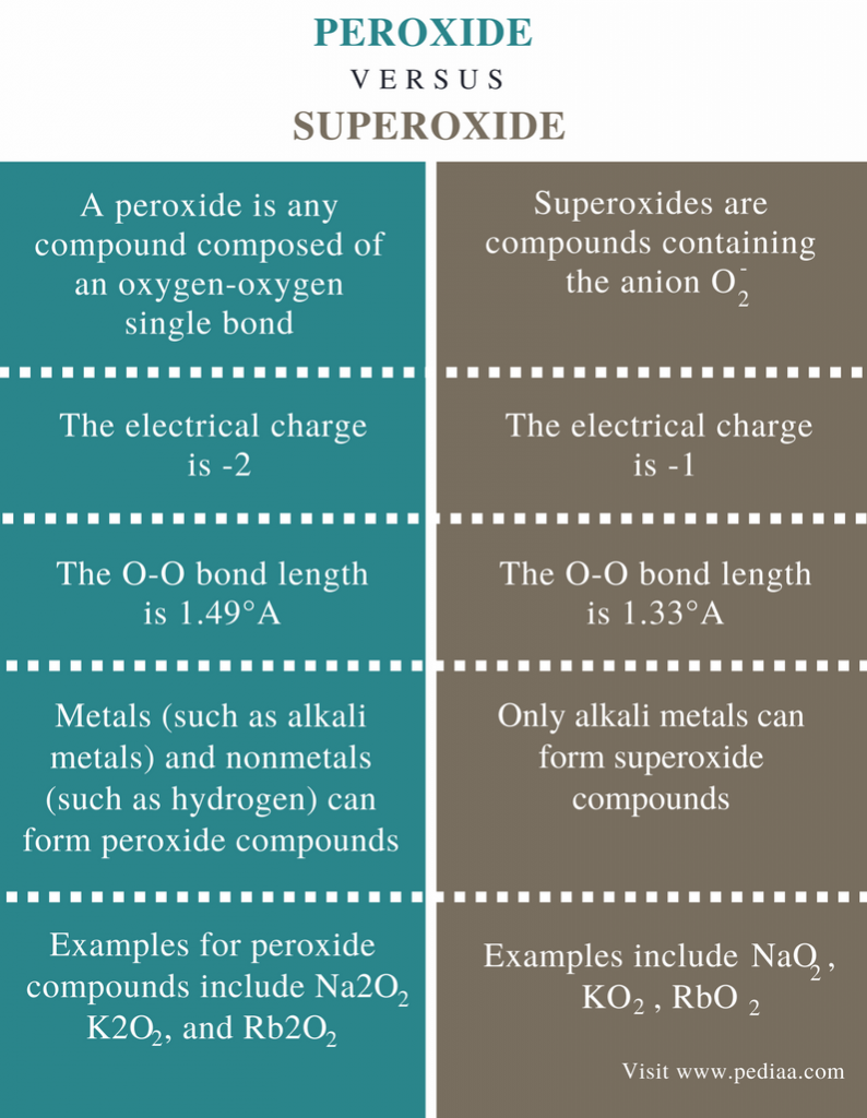 Difference Between Peroxide And Superoxide Definition Structure Difference Between Peroxide And Superoxide Definition Structure