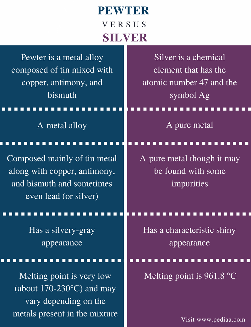 Difference Between Pewter and Silver - Comparison Summary