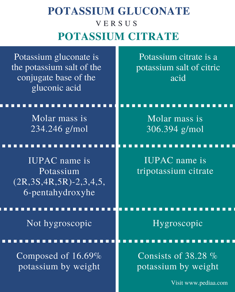 Difference Between Potassium Gluconate and Potassium Citrate