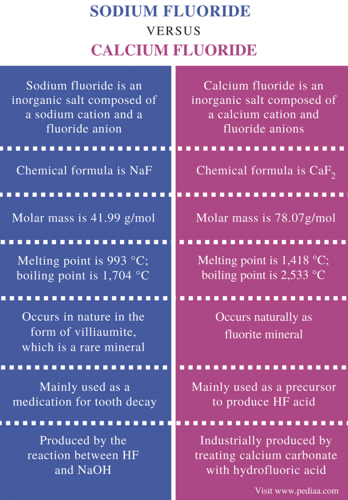 Difference Between Sodium Fluoride and Calcium Fluoride Definition
