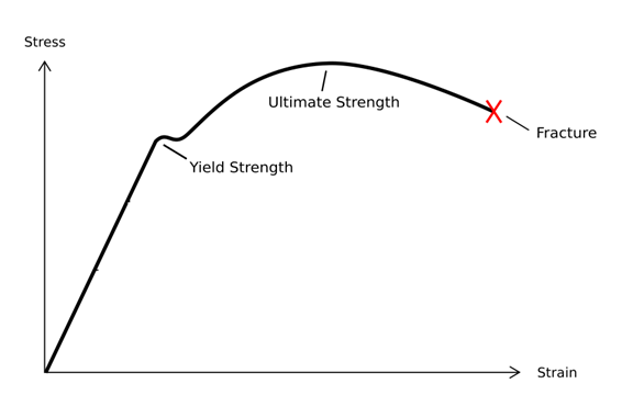 Difference Between Strength and Stiffness | Definition, Different Types ...