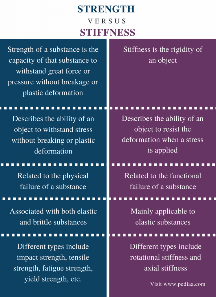 Difference Between Strength and Stiffness | Definition, Different Types ...