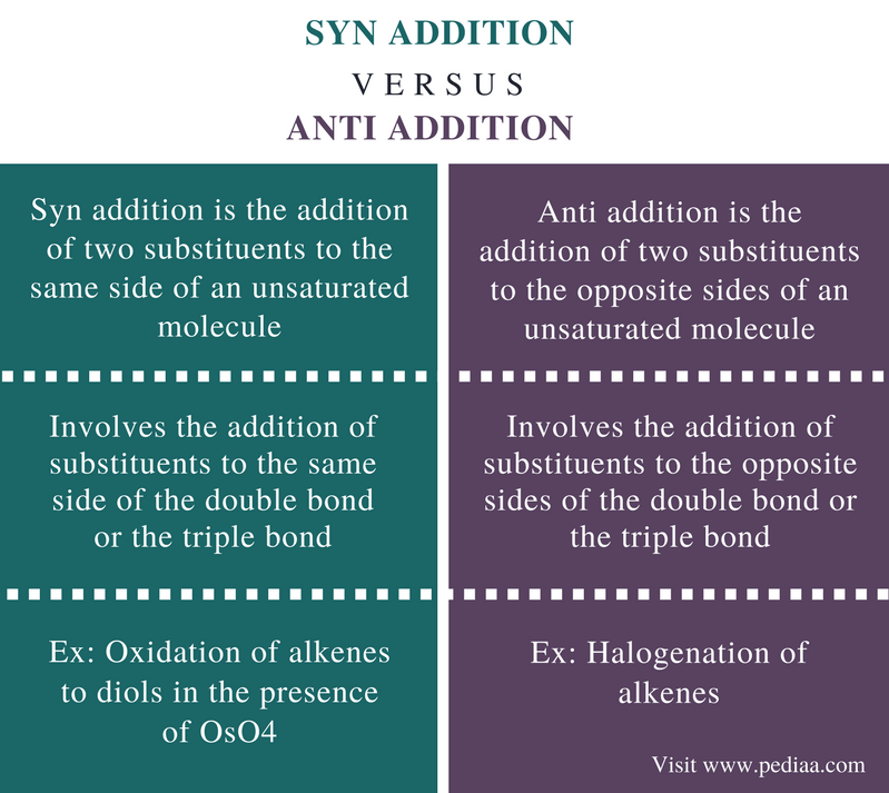 Différence entre Syn et Anti Addition - Résumé de la comparaison