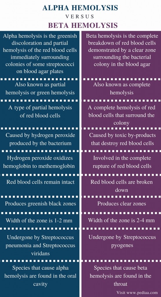 Difference Between Alpha And Beta Hemolysis | Definition, Process ...