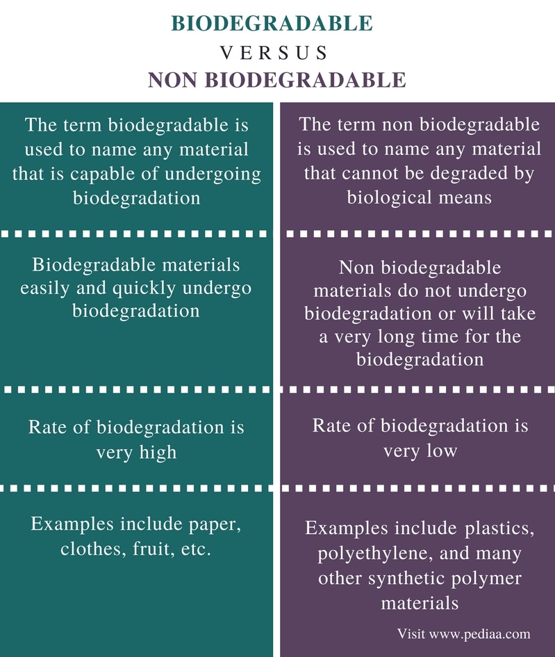 What's The Difference With Bio And Non Bio? - Mastery Wiki