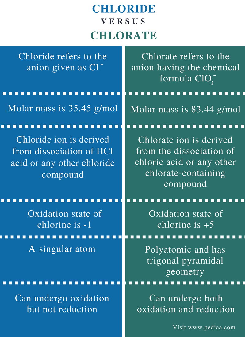 Difference Between Chloride and Chlorate - Comparison Summary