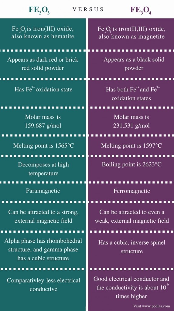 Difference Between Fe2O3 and Fe3O4 | Definition, Chemical Properties ...