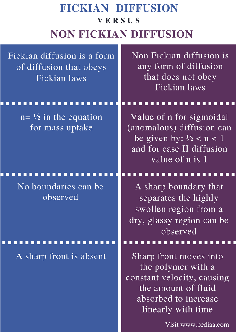 Difference Between Fickian and Non Fickian Diffusion - Comparison Summary