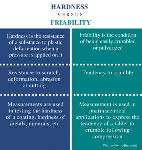 Difference Between Hardness and Friability | Definition, Principle ...
