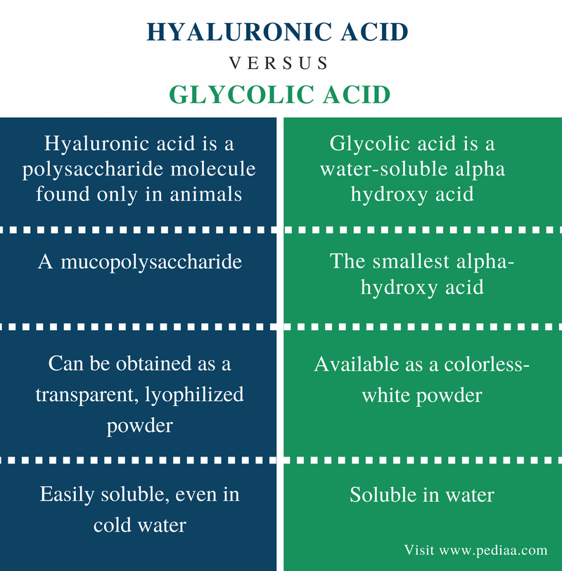 Difference Between Hyaluronic Acid and Glycolic Acid Definition