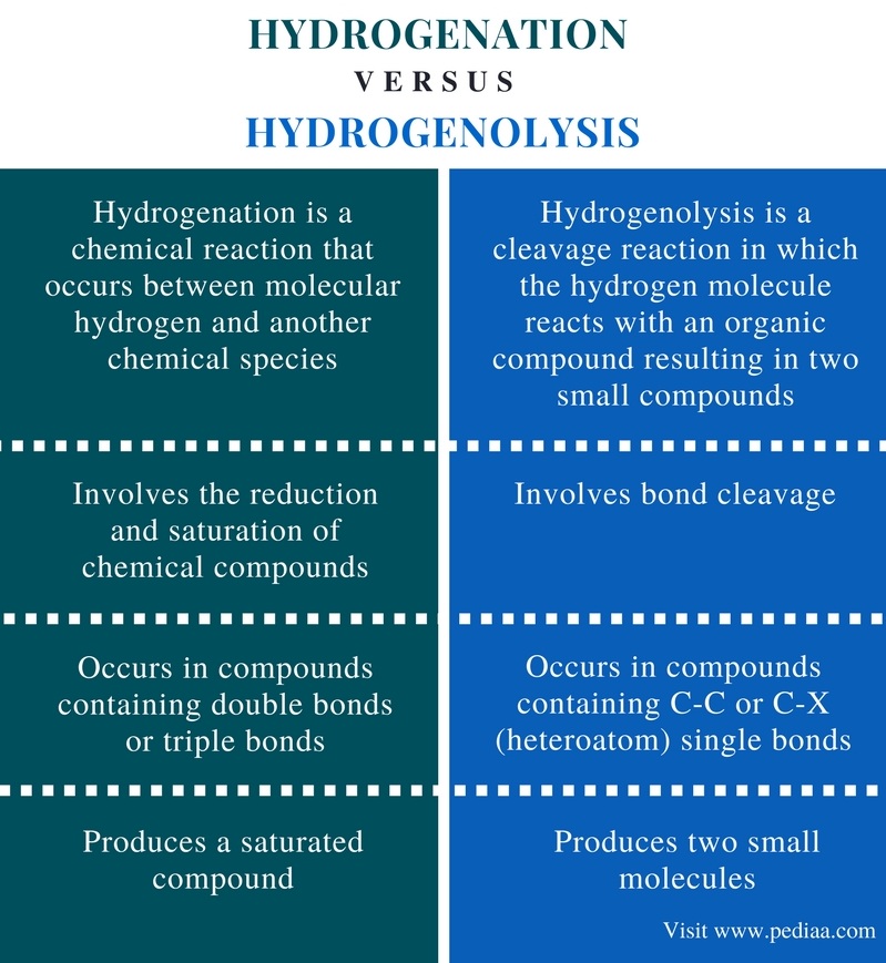 Difference Between Hydrogenation and Hydrogenolysis - Comparison Summary