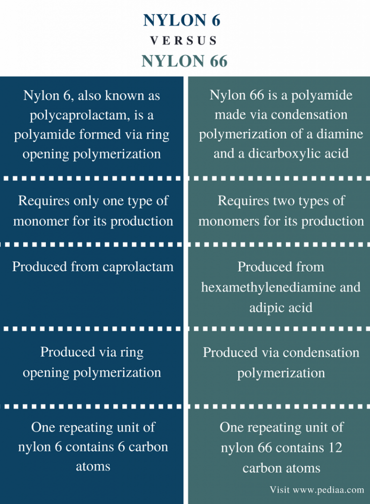 Difference Between Nylon 6 And Nylon 66 Definition Synthesis Uses 