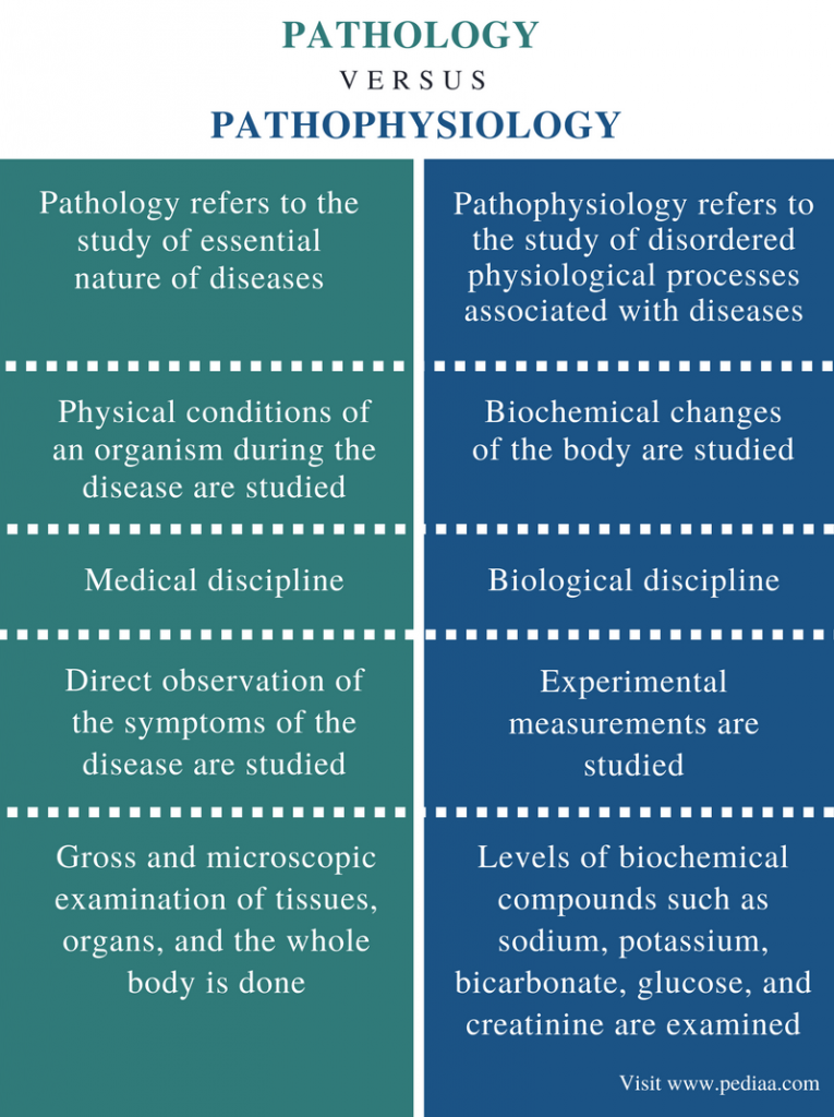 physical pathological disease list