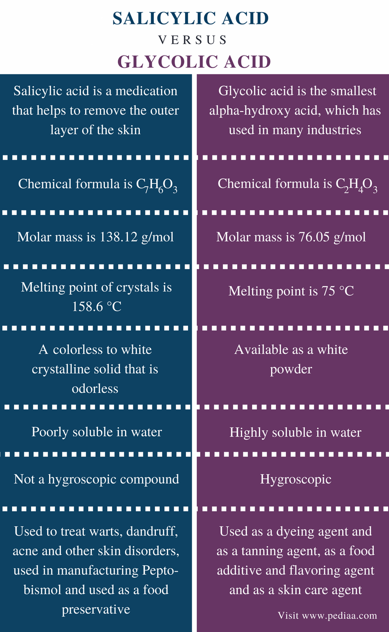 Difference Between Salicylic Acid and Glycolic Acid Definition