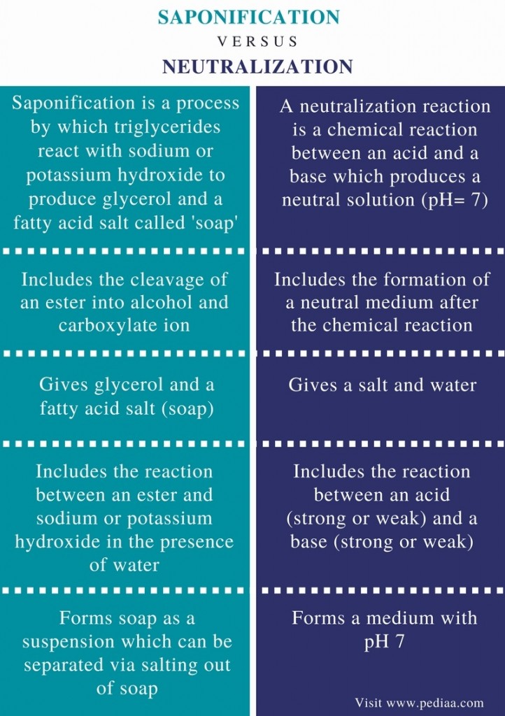 Difference Between Saponification and Neutralization Definition