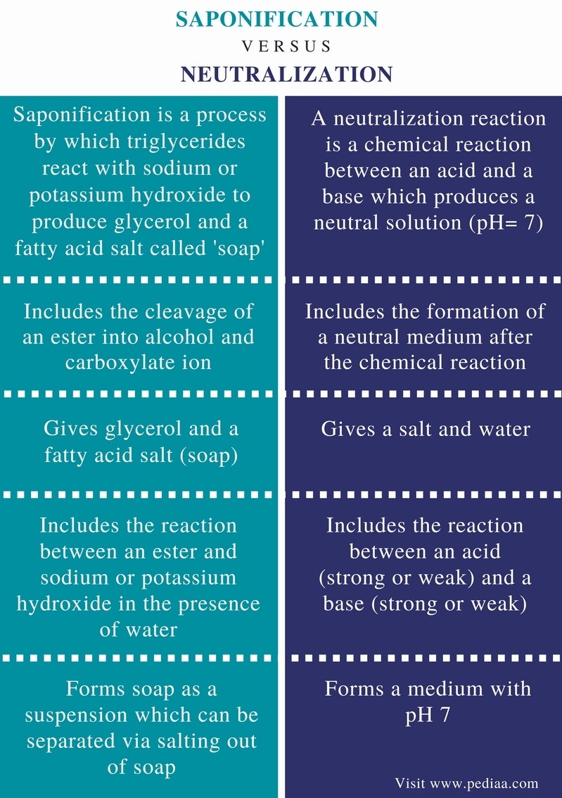Difference Between Saponification and Neutralization Definition