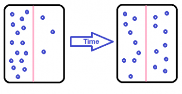 Difference Between Steady State and Unsteady State Diffusion