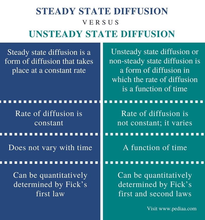 difference-between-steady-state-and-unsteady-state-diffusion