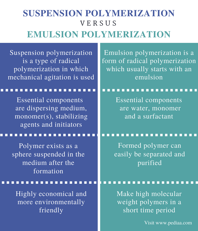 Difference Between Suspension and Emulsion Polymerization - Comparison Summary