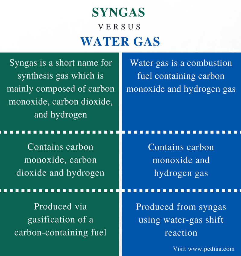 Difference Between Syngas And Water Gas Definition Production Uses 