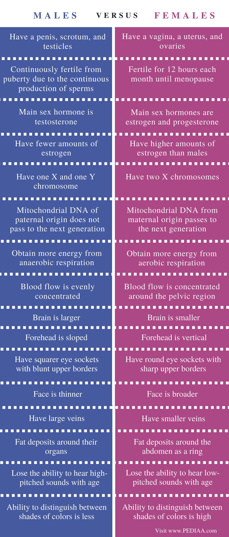 Biological Differences Between Males And Females Pediaa