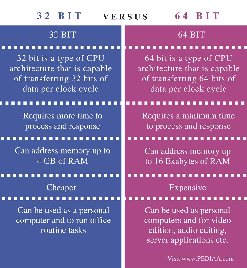 Difference Between 32 Bit and 64 Bit - Comparison Summary