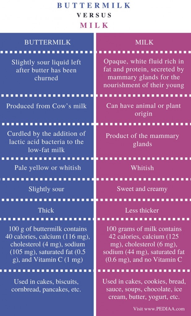 Difference Between Buttermilk and Milk