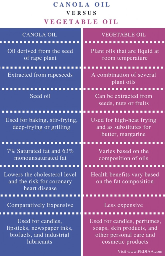 Difference Between Canola Oil and Vegetable Oil