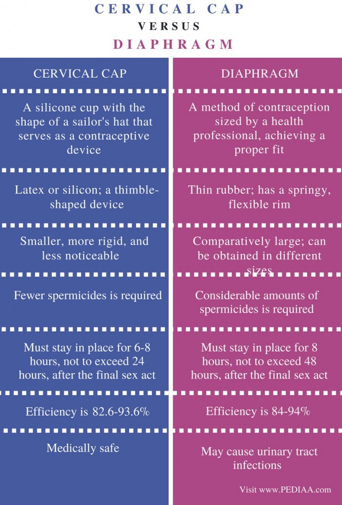 Diafragma Cervical