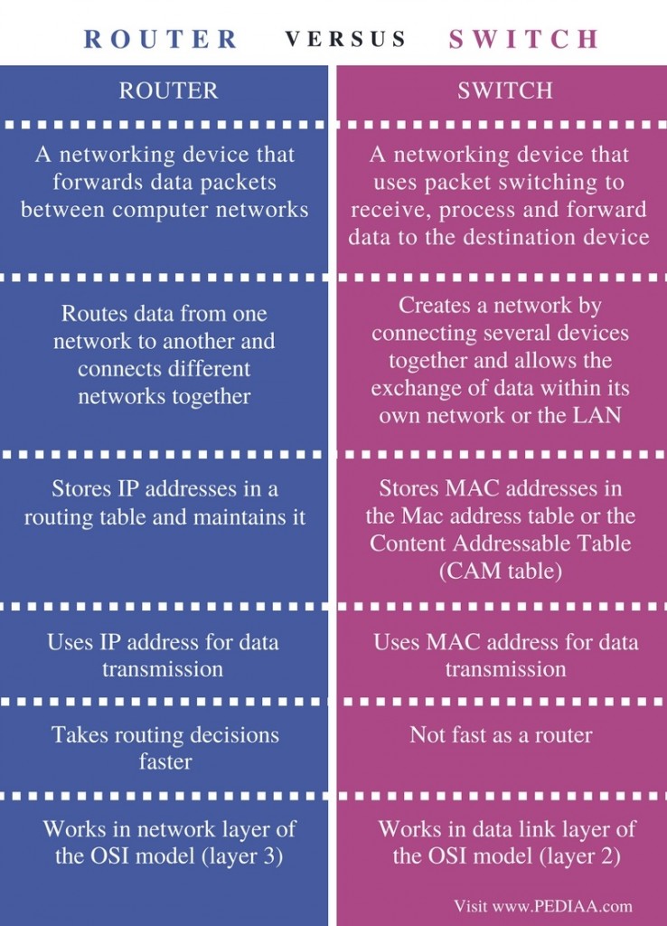 Difference Between Router and Switch