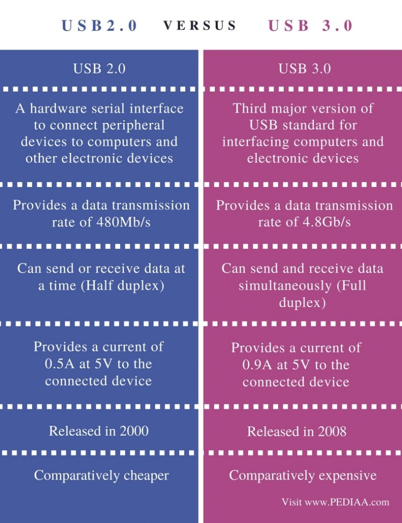 charge time between usb 2 vs usb 3