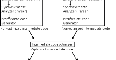 Interpreter Archives - Pediaa.Com
