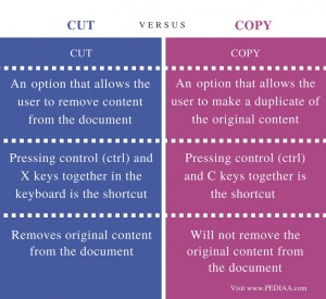 Difference Between Cut and Copy - Pediaa.Com