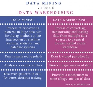 case study on data warehouse and mining