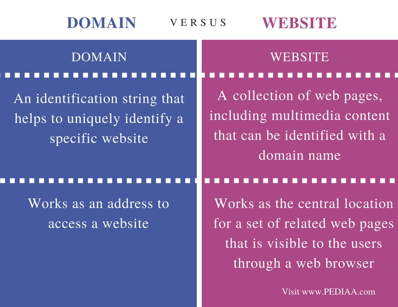 Difference Between Domain and Website - Comparison Summary