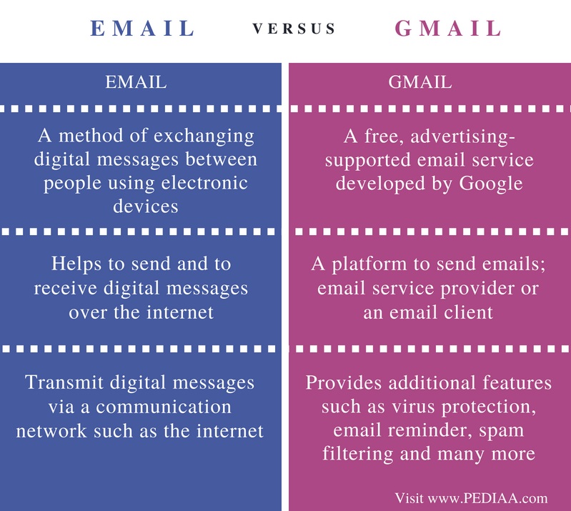 Difference Between Email and Gmail - Comparison Summary