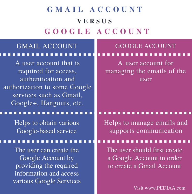 Difference Between Gmail Account and Google Account - Comparison Summary